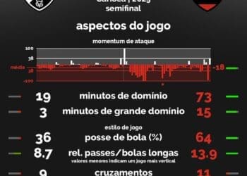 Confira mais estatísticas de Vasco 0 x 1 Flamengo