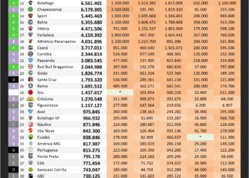Vasco permanece na 6ª posição do ranking digital entre os clubes brasileiros.