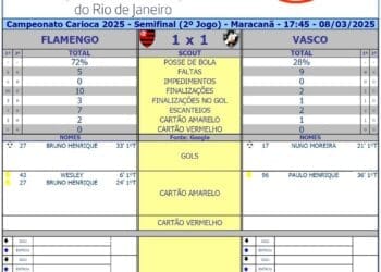 Confira as estatísticas do primeiro tempo entre Flamengo e Vasco.