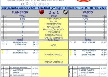 Confira as estatísticas de Flamengo 2 a 1 Vasco