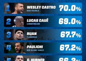 Flamengo x Vasco alcançou 26 pontos de audiência no Rio de Janeiro para a TV Globo, marcando o maior índice do Campeonato Carioca.