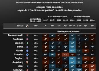 Desempenho do Vasco no Brasileiro tem sido comparável ao de Bournemouth, Toulouse e Werder Bremen em suas ligas correspondentes