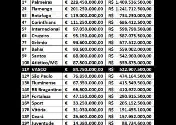 Vasco possui o 11º elenco de maior valor no Campeonato Brasileiro.