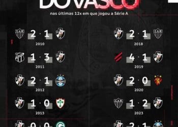 Vasco conquistou a vitória em 5 de suas últimas 6 partidas e em 8 de suas últimas 12 estreias no Campeonato Brasileiro da Série A.