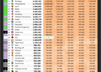 Vasco permanece na 6ª posição no ranking digital dos clubes do Brasil