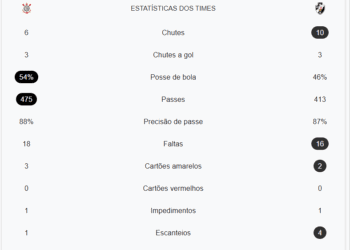 Confira as estatísticas de Corinthians 3 a 0 Vasco