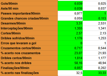 Comparativo dos Números de Wesley, do Flamengo, e Paulo Henrique desde 2023: Veja os Resultados!