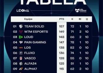 Vasco Conquista 7ª Posição no 2º Dia da Liga Marinho Invitational de Free Fire