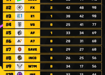 Vasco Conquista 4ª Colocação na Rodada 3 do FFWS BR de Free Fire; Confira a Tabela Atualizada!