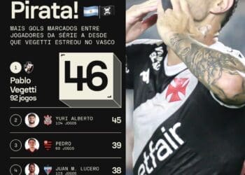 Nenhum jogador da Série A superou Vegetti em gols marcados desde sua chegada ao futebol brasileiro.