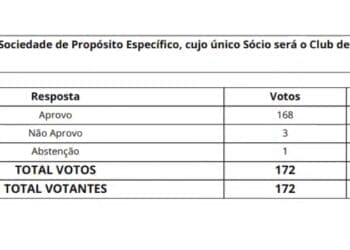 Depois da aprovação do Conselho Deliberativo, sócios do Vasco irão votar sobre a criação da SPE entre 20 e 25 de maio.