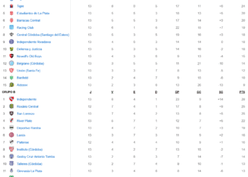Adversário do Vasco na próxima semana, Lanús empata com o Godoy Cruz e ocupa a 6ª posição no Grupo B do Campeonato Argentino.