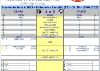 Confira as estatísticas do primeiro tempo entre Ceará e Vasco.