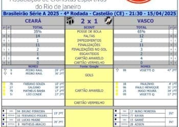 Veja as estatísticas de Ceará 2 x 1 Vasco.