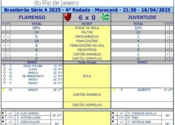 Próximo adversário do Vasco, Flamengo vence Juventude com um expressivo 6 a 0