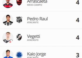 Com 4 gols, Vegetti empata na artilharia do Brasileiro com Arrascaeta e Pedro Raul.