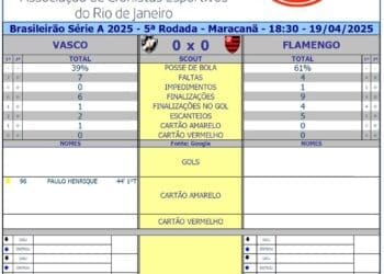 Confira as estatísticas do primeiro tempo de Vasco x Flamengo.