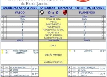Acesse as estatísticas de Vasco 0 x 0 Flamengo.
