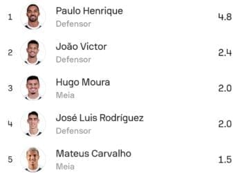 Paulo Henrique se destaca como o vascaíno com a maior média de desarmes por partida no Brasileiro.