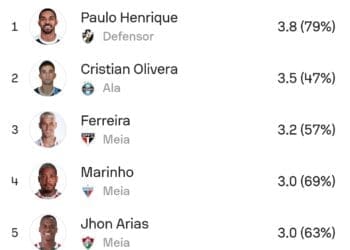 Paulo Henrique é o atleta com o maior número de dribles eficazes por partida no Campeonato Brasileiro.