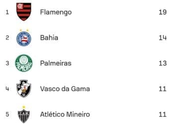Vasco é o 4º clube que mais gera oportunidades claras de gol no Brasileiro.