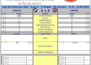 Confira os dados do primeiro tempo de Vasco x Lanús.