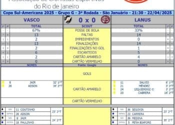 Veja as estatísticas do jogo Vasco 0 x 0 Lanús