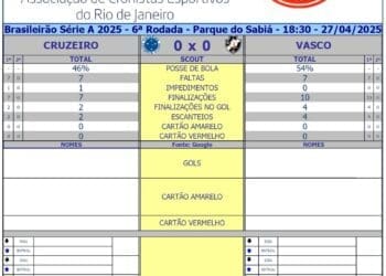 Confira as estatísticas do primeiro tempo entre Cruzeiro e Vasco.