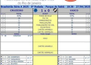 Confira as estatísticas de Cruzeiro 1 x 0 Vasco