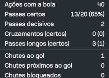 Confira as estatísticas de Nuno Moreira frente ao Operário