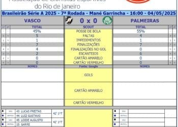 Confira as estatísticas do primeiro tempo entre Vasco e Palmeiras.