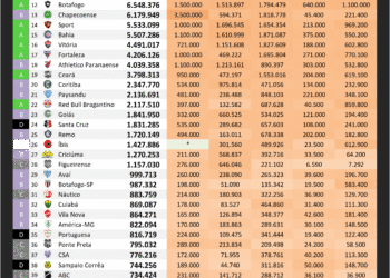 Vasco mantém a 6ª posição no ranking digital dos clubes brasileiros.