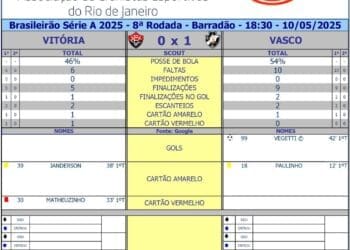 Confira as estatísticas do primeiro tempo entre Vitória e Vasco.