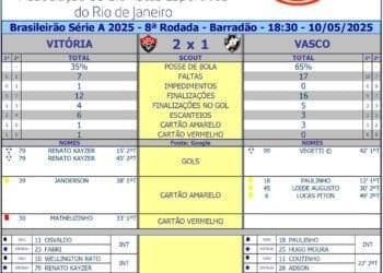 Confira as estatísticas de Vitória 2 a 1 Vasco