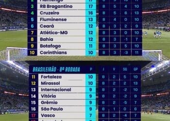 Vasco encerra a 8ª rodada do Brasileiro na 17ª posição