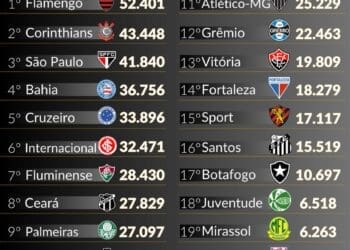 Vasco ocupa a 10ª posição em média de público no Brasileiro 2025.