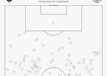 Vasco ocupa a 6ª posição no Brasileiro entre os times com menos bolas recuperadas no campo ofensivo.