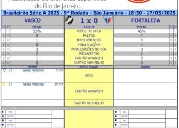 Confira os dados do primeiro tempo de Vasco contra Fortaleza.