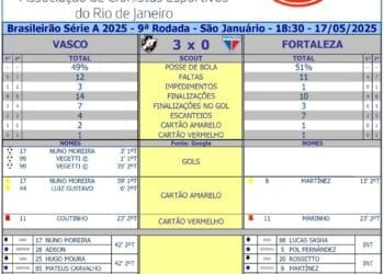 Veja as estatísticas de Vasco 3 x 0 Fortaleza