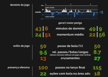 Confira mais estatísticas do jogo Vasco 3 x 0 Fortaleza.