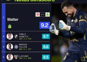 Vegetti conquistou o 2º melhor desempenho no Sofascore da 9ª rodada do Campeonato Brasileiro.