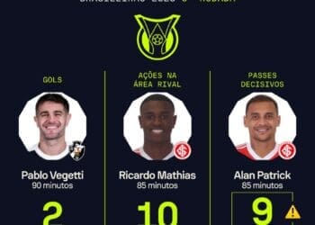 Vegetti e Rayan brilharam na 9ª rodada do Brasileiro