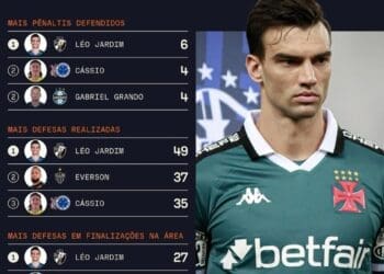 Léo Jardim se destaca nas estatísticas de defesas da Copa do Brasil