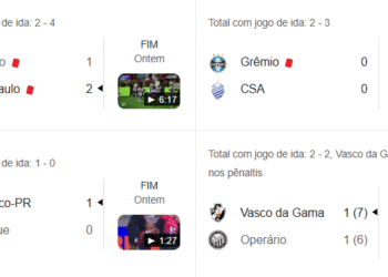 Pela Copa do Brasil, o Athletico-PR se despediu do Brusque, o São Paulo superou o Náutico e o CSA eliminou o Grêmio.