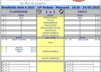 Confira os dados do 1º tempo entre Fluminense e Vasco