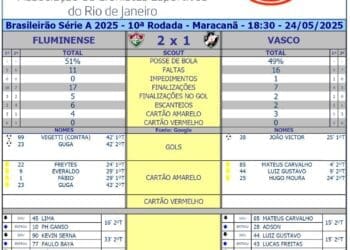 Acompanhe as estatísticas do confronto Fluminense 2 x 1 Vasco