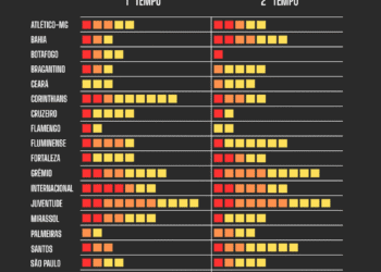 Vasco figura entre os times que mais levam gols no 2º tempo do Brasileiro; confira os números