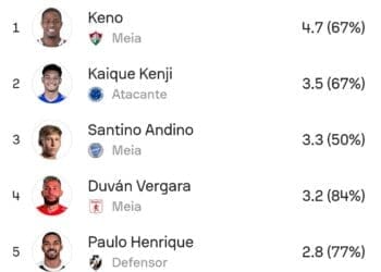 Paulo Henrique é o 5º jogador com melhor desempenho em dribles por partida na Sul-Americana.