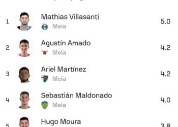 Hugo Moura figura como o 5º melhor jogador em desarmes por partida na Sul-Americana.