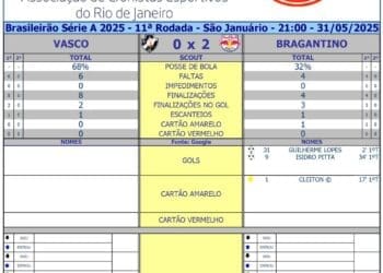 Confira as estatísticas do primeiro tempo de Vasco contra Red Bull Bragantino.